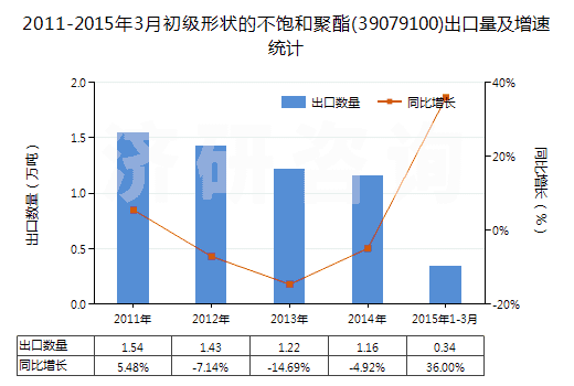 2011-2015年3月初級形狀的不飽和聚酯(39079100)出口量及增速統(tǒng)計